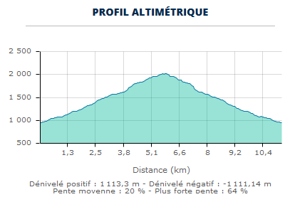 Profile Altimetrique