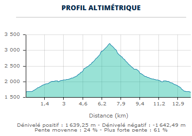 Profil altimetrique